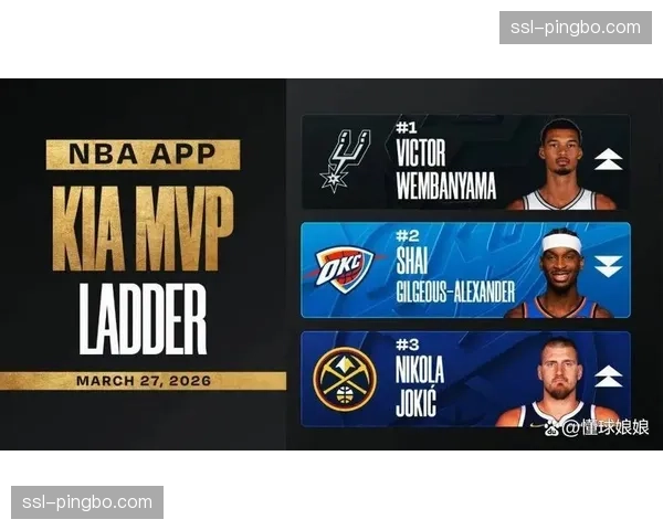 雷霆防守效率联盟第一 场均失分107.9分铸就争冠基石